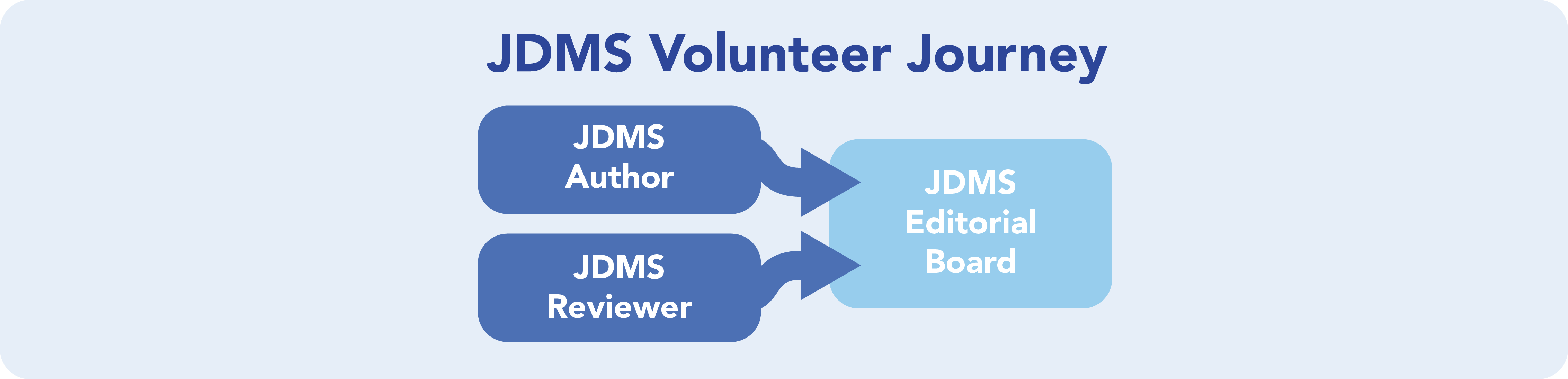 JDMS Volunteer Journey